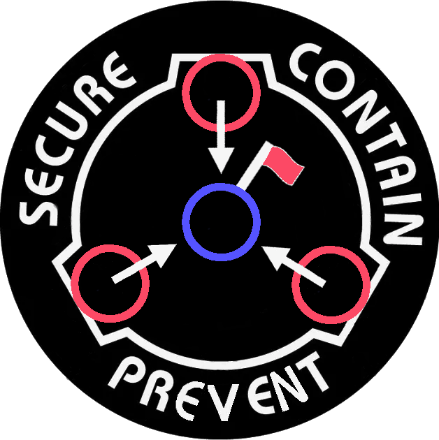 SCP